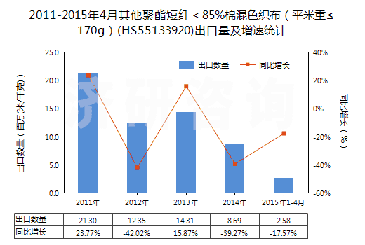 2011-2015年4月其他聚酯短纖＜85%棉混色織布（平米重≤170g）(HS55133920)出口量及增速統(tǒng)計(jì)